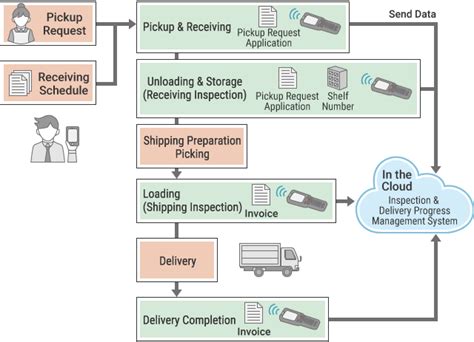 identify shipping and receiving processes.